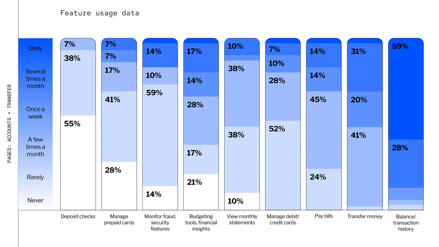 Feature usage frequency data